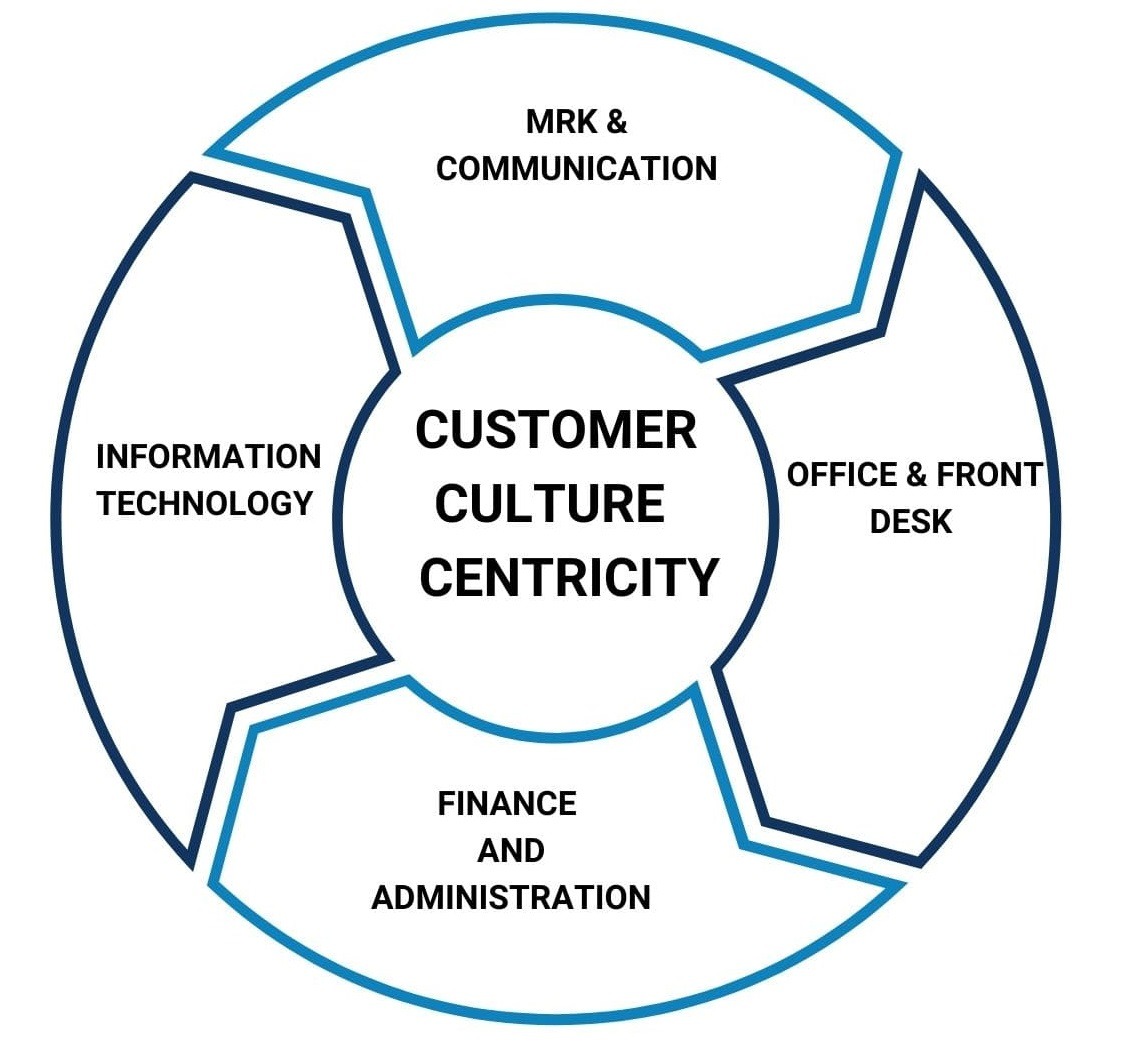 Customer Culture Centricity