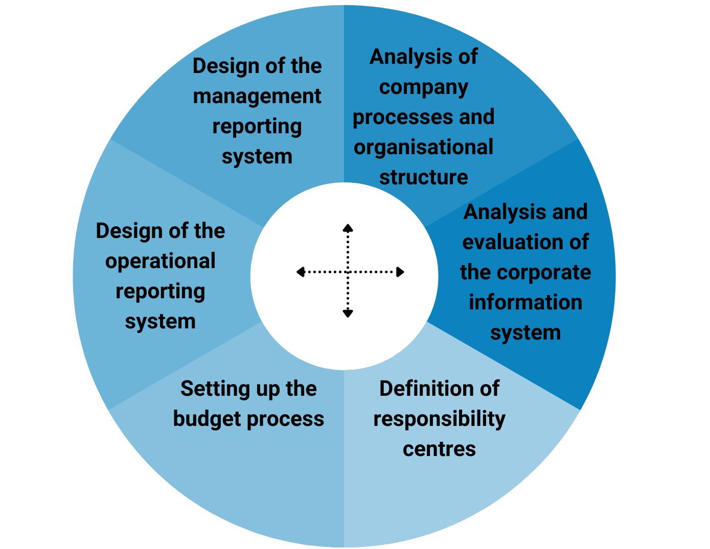 management control