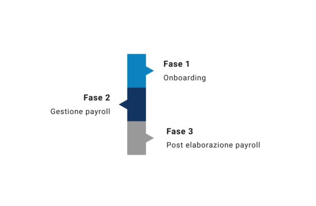 processo payroll outsourcing