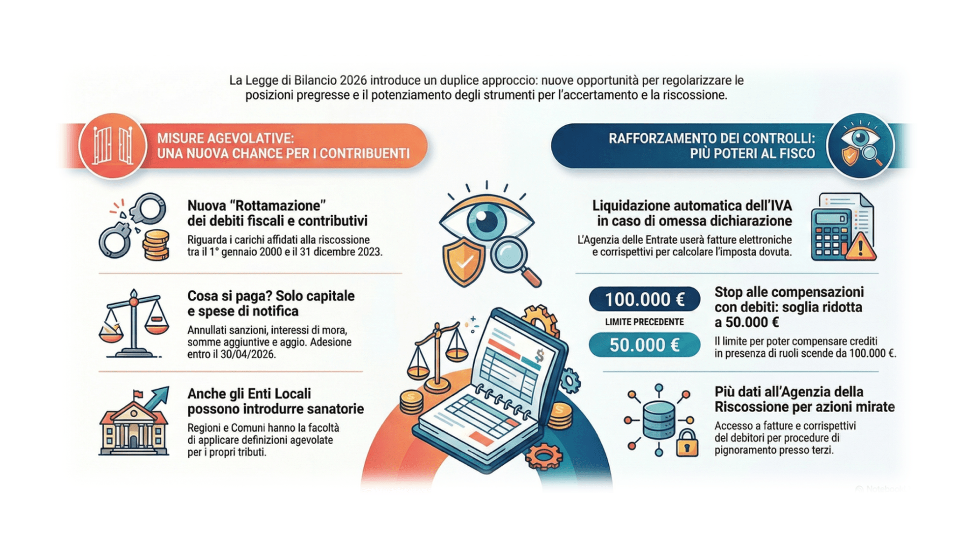 NOVITÀ IN MATERIA DI RISCOSSIONE, ACCERTAMENTO E CONTENZIOSO
